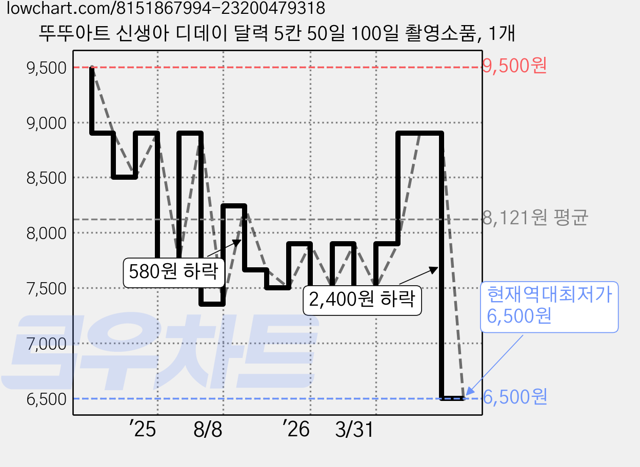 뚜뚜아트 신생아 디데이 달력 5칸 50일 100일 촬영소품, 1개 가격 변동 차트, 현재가 6,500원, 역대최저가