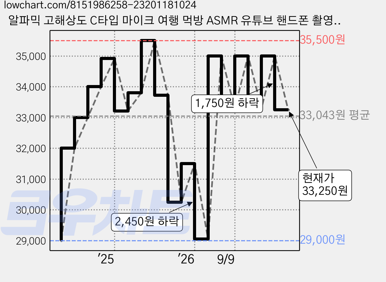 알파믹 고해상도 C타입 마이크 여행 먹방 ASMR 유튜브 핸드폰 촬영, TM, 블랙 가격 변동 차트, 현재가 33,250원, 관측 최저가 29,000원