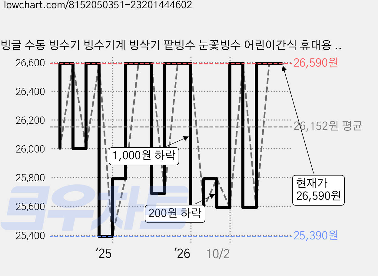 빙글 수동 빙수기 빙수기계 빙삭기 팥빙수 눈꽃빙수 어린이간식 휴대용 가정용 캠핑용, 1개 가격 변동 차트, 현재가 26,590원, 관측 최저가 25,390원