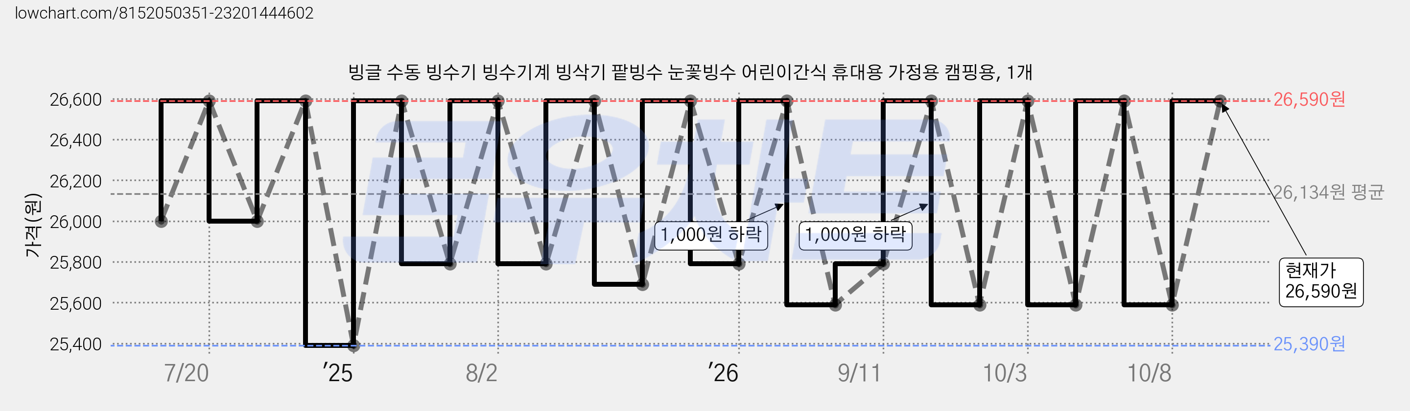 빙글 수동 빙수기 빙수기계 빙삭기 팥빙수 눈꽃빙수 어린이간식 휴대용 가정용 캠핑용, 1개 가격 변동 차트, 현재가 26,590원, 관측 최저가 25,390원