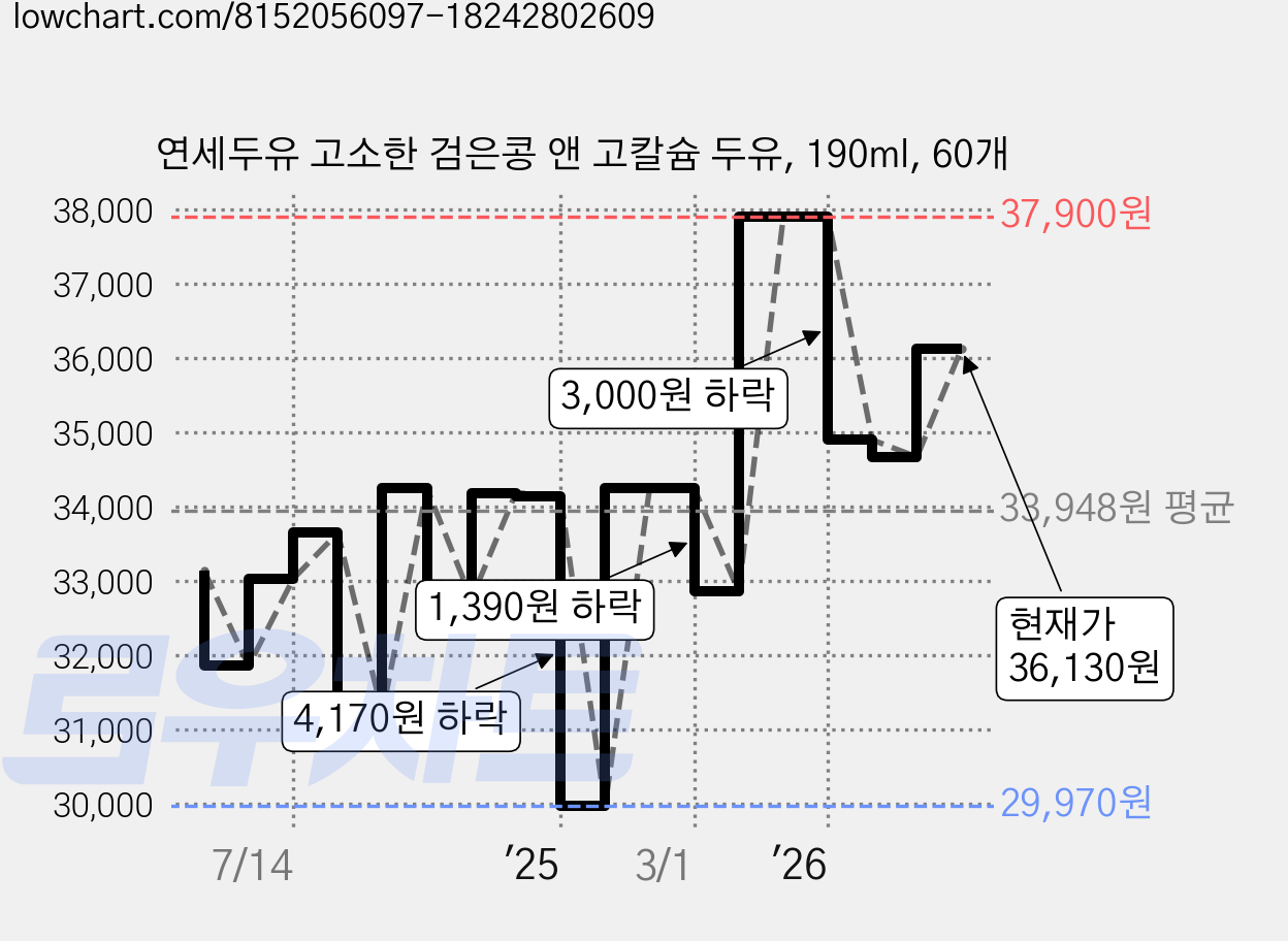 연세두유 고소한 검은콩 앤 고칼슘 두유, 190ml, 60개 가격 변동 차트, 현재가 36,130원, 관측 최저가 29,970원
