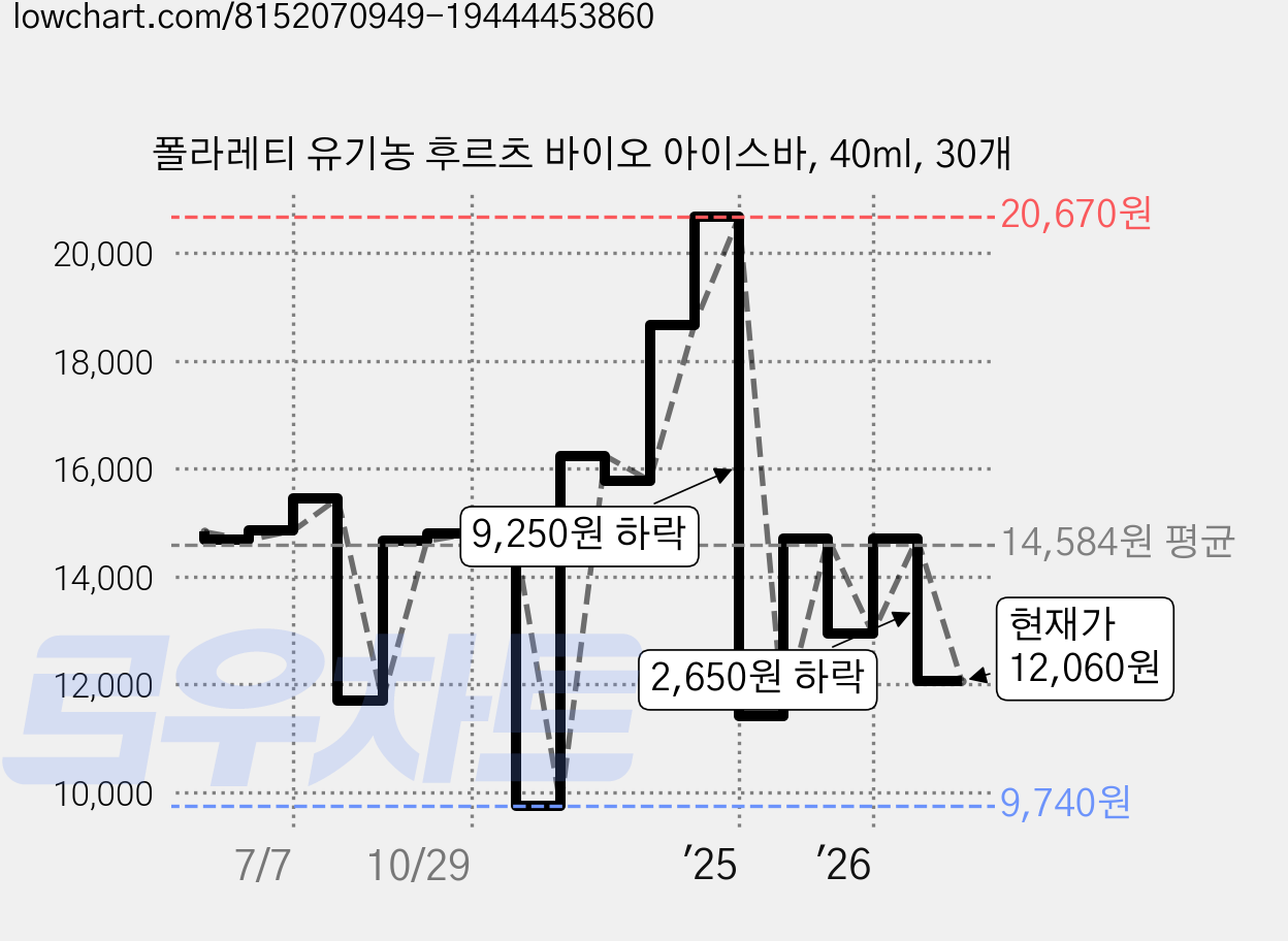 폴라레티 유기농 후르츠 바이오 아이스바, 40ml, 30개 가격 변동 차트, 현재가 12,790원, 관측 최저가 9,740원