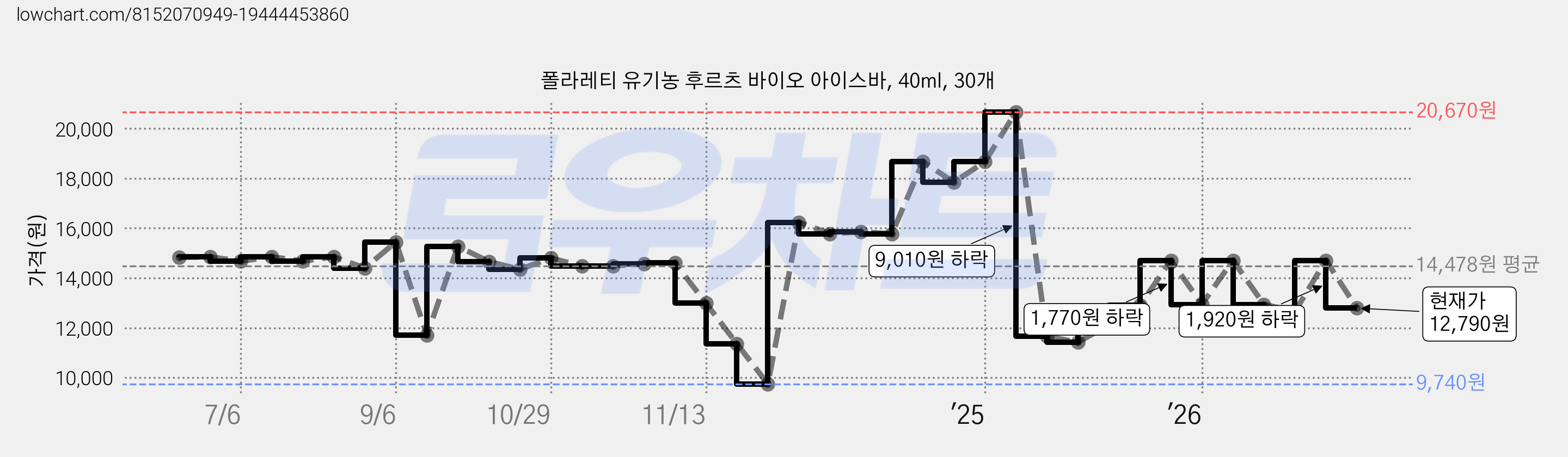 폴라레티 유기농 후르츠 바이오 아이스바, 40ml, 30개 가격 변동 차트, 현재가 12,790원, 관측 최저가 9,740원