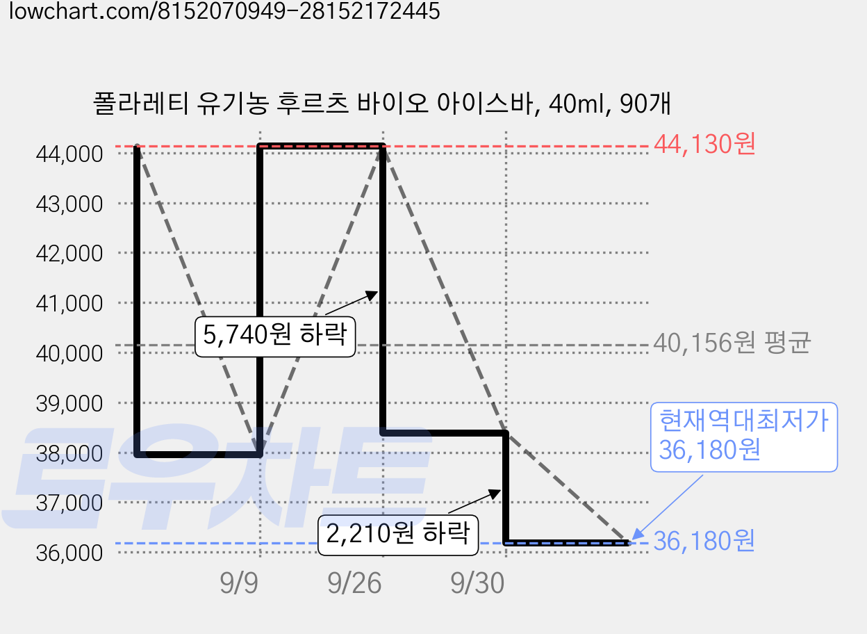 폴라레티 유기농 후르츠 바이오 아이스바, 40ml, 90개 가격 변동 차트, 현재가 36,180원, 역대최저가