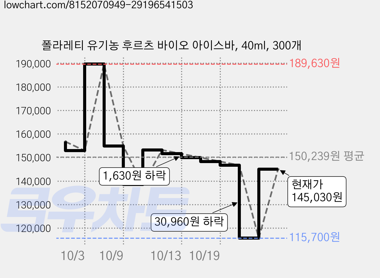 폴라레티 유기농 후르츠 바이오 아이스바, 40ml, 300개 가격 변동 차트, 현재가 145,030원, 관측 최저가 115,700원