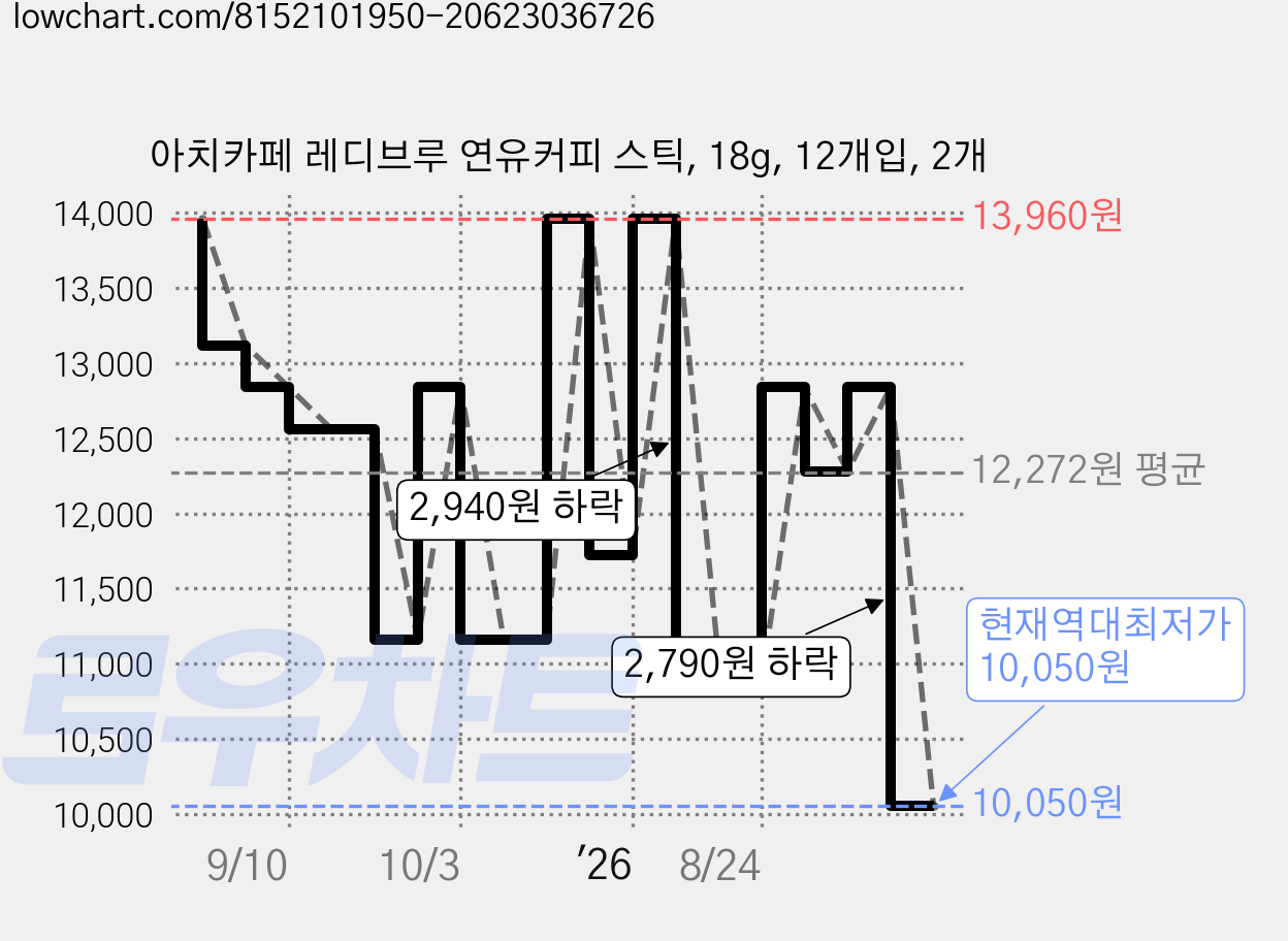 아치카페 레디브루 연유커피 스틱, 18g, 12개입, 2개 가격 변동 차트, 현재가 10,050원, 역대최저가
