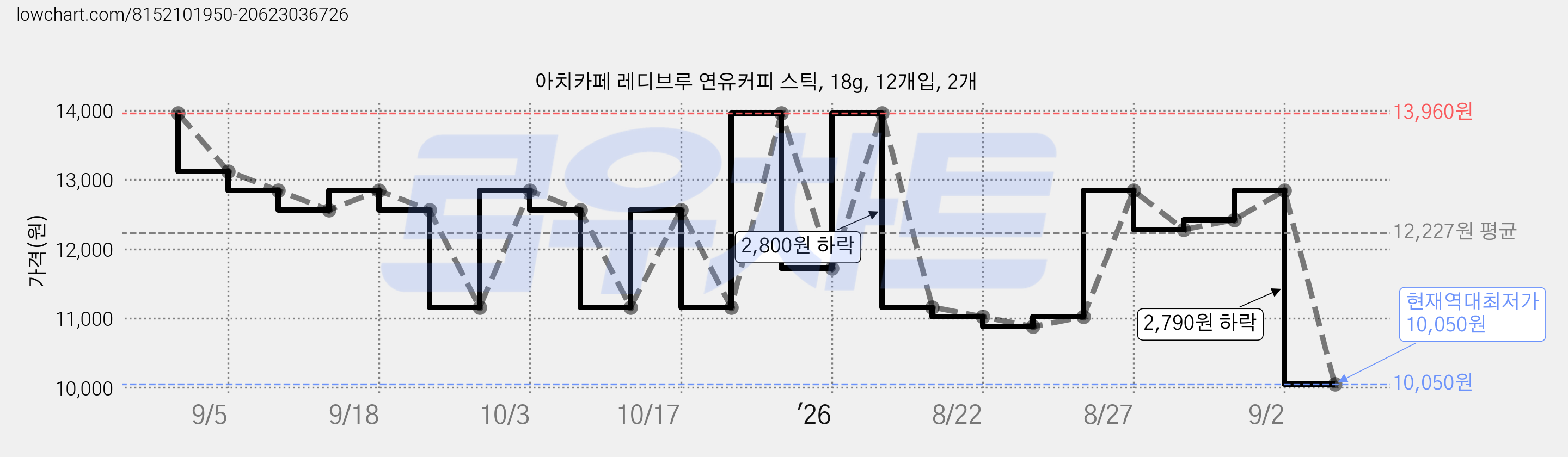 아치카페 레디브루 연유커피 스틱, 18g, 12개입, 2개 가격 변동 차트, 현재가 10,050원, 역대최저가