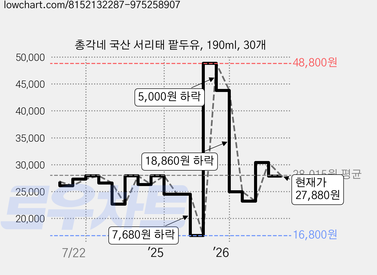 총각네 국산 서리태 팥두유, 190ml, 30개 가격 변동 차트, 현재가 27,880원, 관측 최저가 16,800원