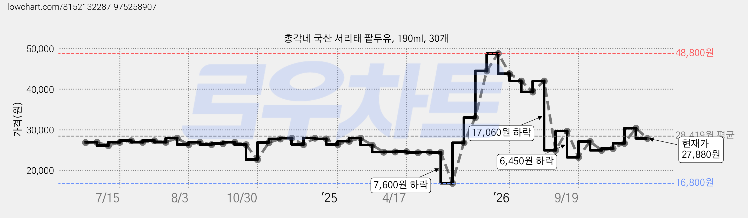 총각네 국산 서리태 팥두유, 190ml, 30개 가격 변동 차트, 현재가 27,880원, 관측 최저가 16,800원