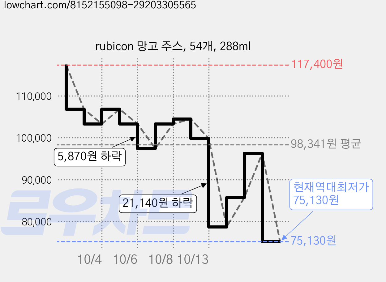 rubicon 망고 주스, 54개, 288ml 가격 변동 차트, 현재가 75,130원, 역대최저가