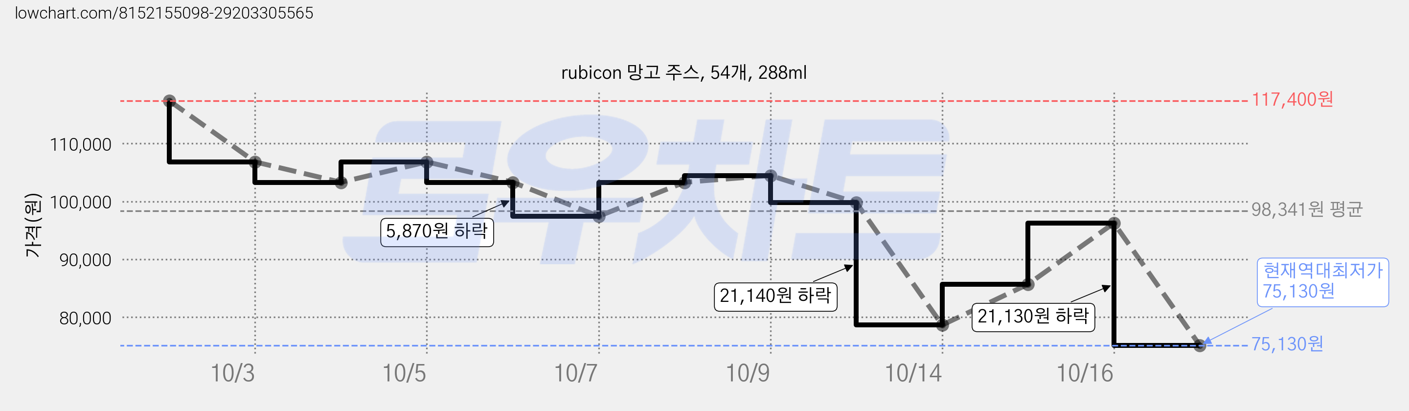 rubicon 망고 주스, 54개, 288ml 가격 변동 차트, 현재가 75,130원, 역대최저가