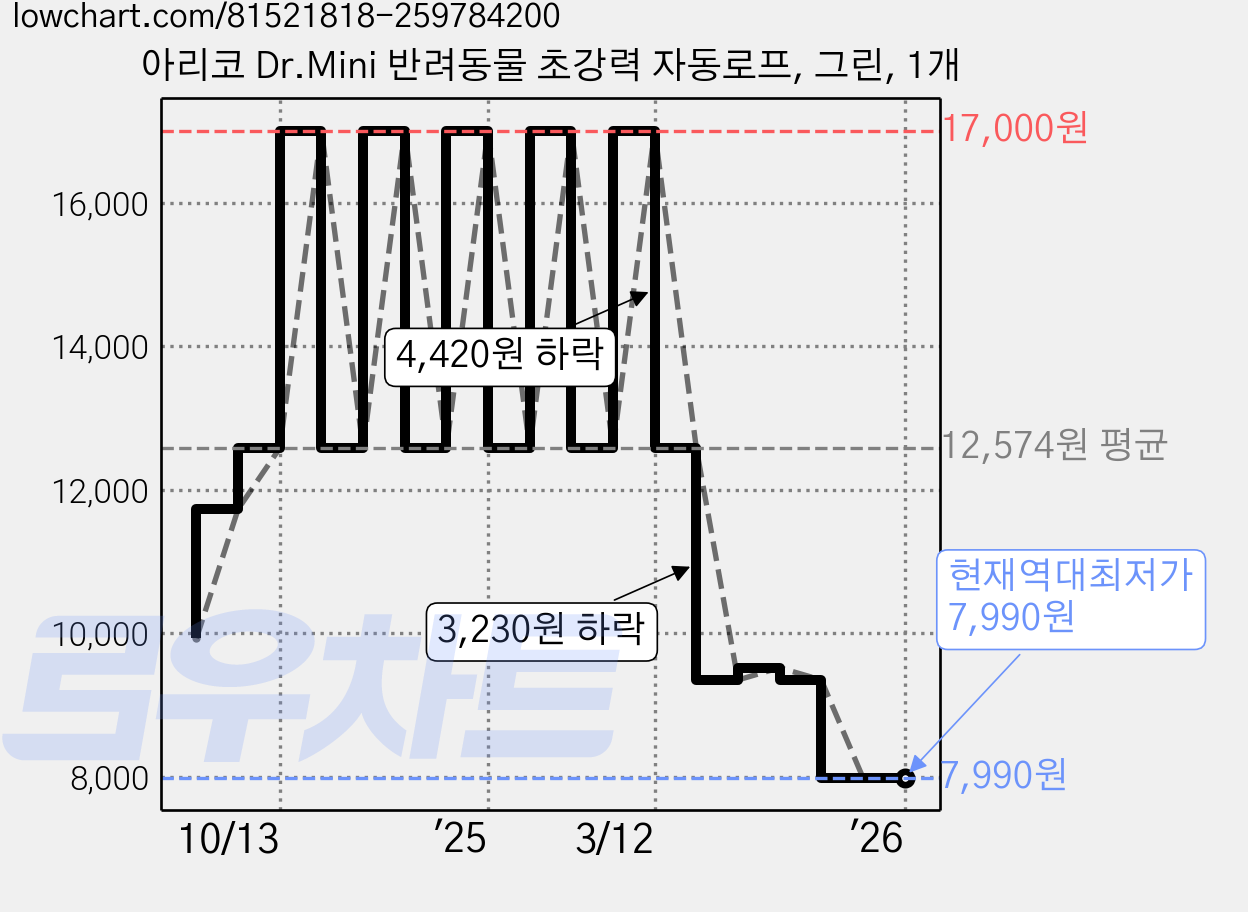 아리코 Dr.Mini 반려동물 초강력 자동로프, 그린, 1개 가격 변동 차트, 현재가 7,990원, 역대최저가