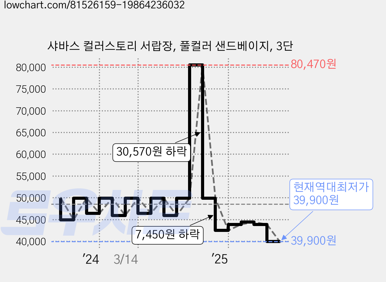 샤바스 컬러스토리 서랍장, 풀컬러 샌드베이지, 3단 가격 변동 차트, 현재가 39,900원, 역대최저가