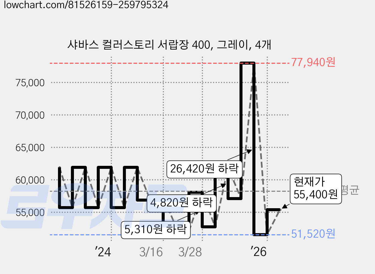 샤바스 컬러스토리 서랍장 400, 그레이, 4개 가격 변동 차트, 현재가 51,520원, 역대최저가