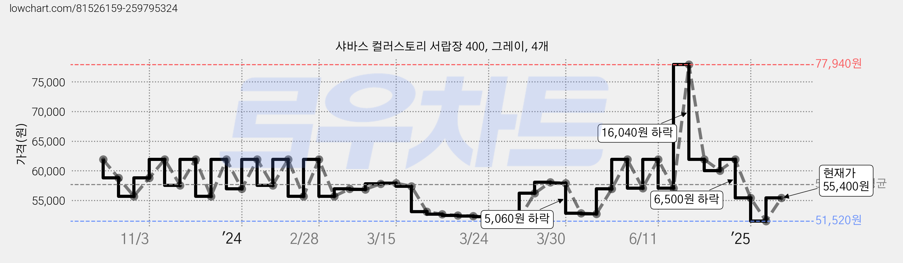 샤바스 컬러스토리 서랍장 400, 그레이, 4개 가격 변동 차트, 현재가 51,520원, 역대최저가