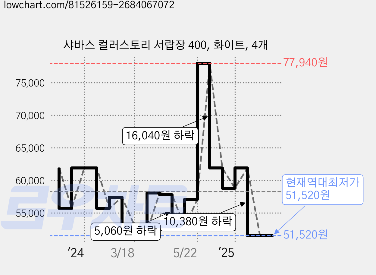 샤바스 컬러스토리 서랍장 400, 화이트, 4개 가격 변동 차트, 현재가 51,520원, 역대최저가