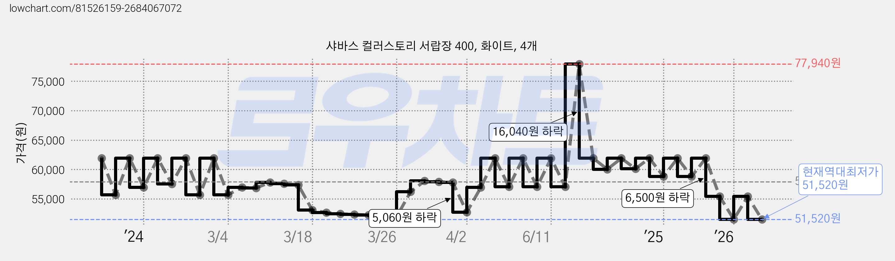 샤바스 컬러스토리 서랍장 400, 화이트, 4개 가격 변동 차트, 현재가 51,520원, 역대최저가
