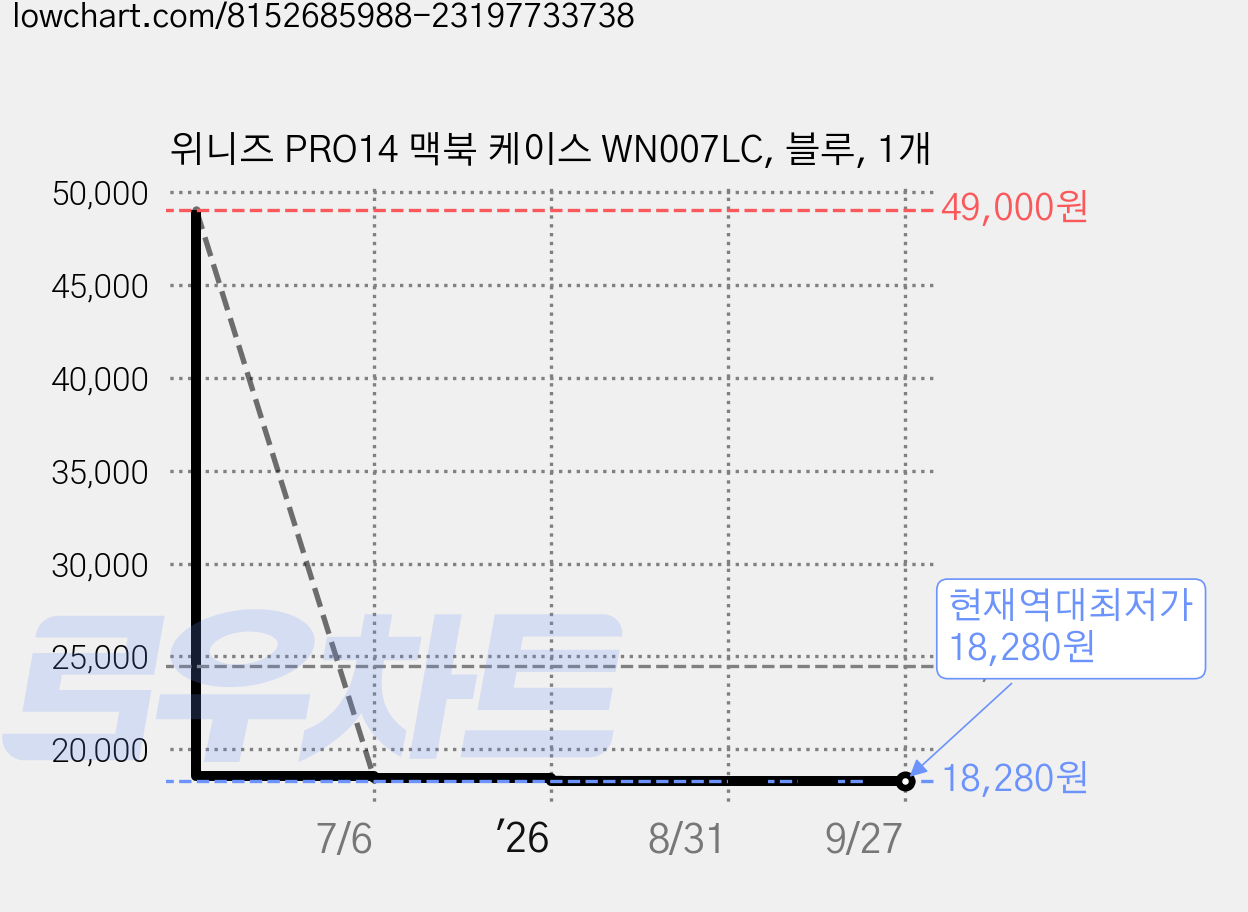 위니즈 PRO14 맥북 케이스 WN007LC, 블루, 1개 가격 변동 차트, 현재가 18,280원, 역대최저가