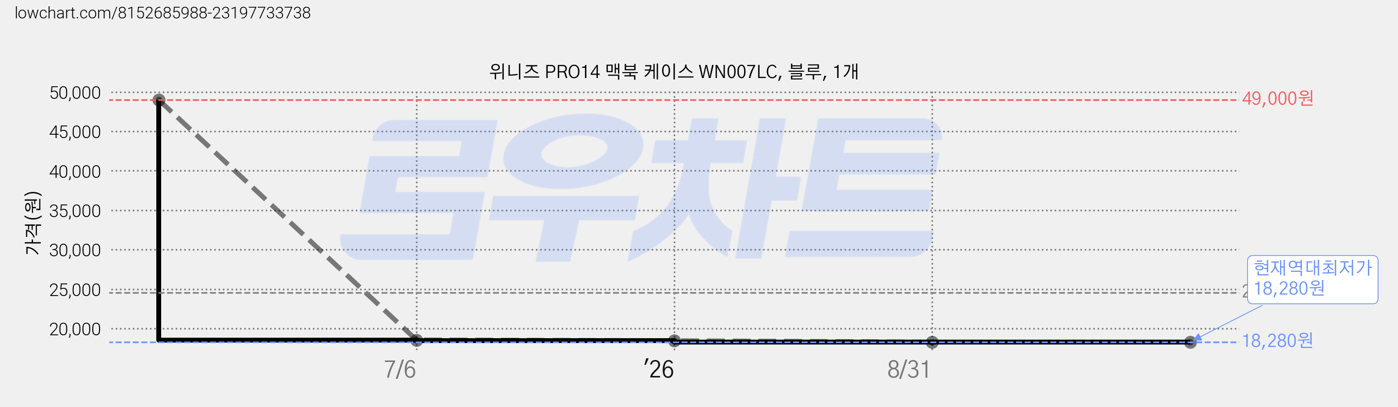 위니즈 PRO14 맥북 케이스 WN007LC, 블루, 1개 가격 변동 차트, 현재가 18,280원, 역대최저가