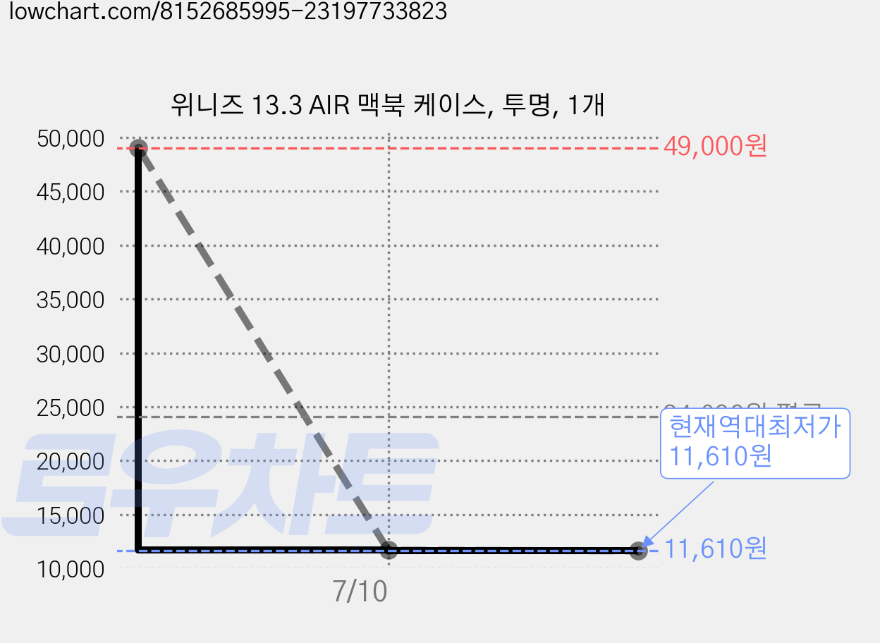 위니즈 13.3 AIR 맥북 케이스, 투명, 1개 가격 변동 차트, 현재가 11,610원, 역대최저가