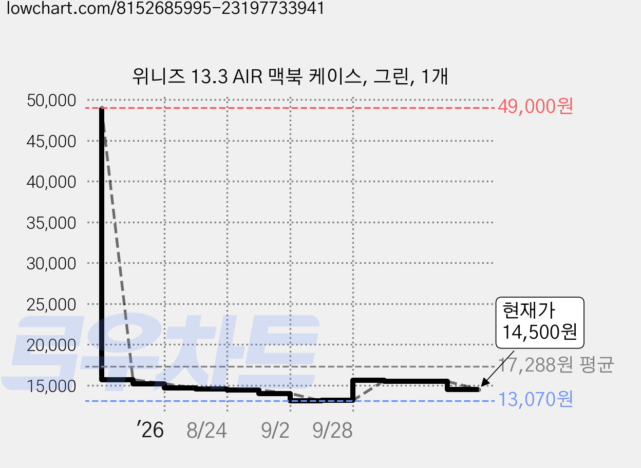 위니즈 13.3 AIR 맥북 케이스, 그린, 1개 가격 변동 차트, 현재가 14,500원, 관측 최저가 13,070원