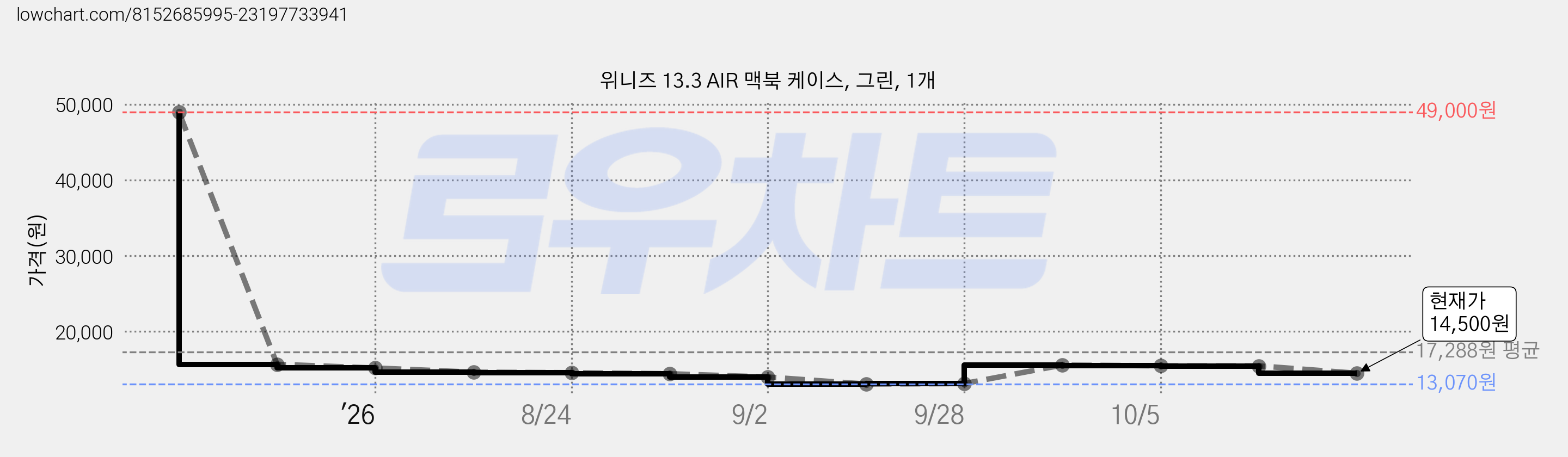 위니즈 13.3 AIR 맥북 케이스, 그린, 1개 가격 변동 차트, 현재가 14,500원, 관측 최저가 13,070원