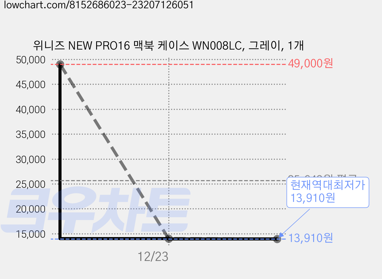 위니즈 NEW PRO16 맥북 케이스 WN008LC, 그레이, 1개 가격 변동 차트, 현재가 13,910원, 역대최저가