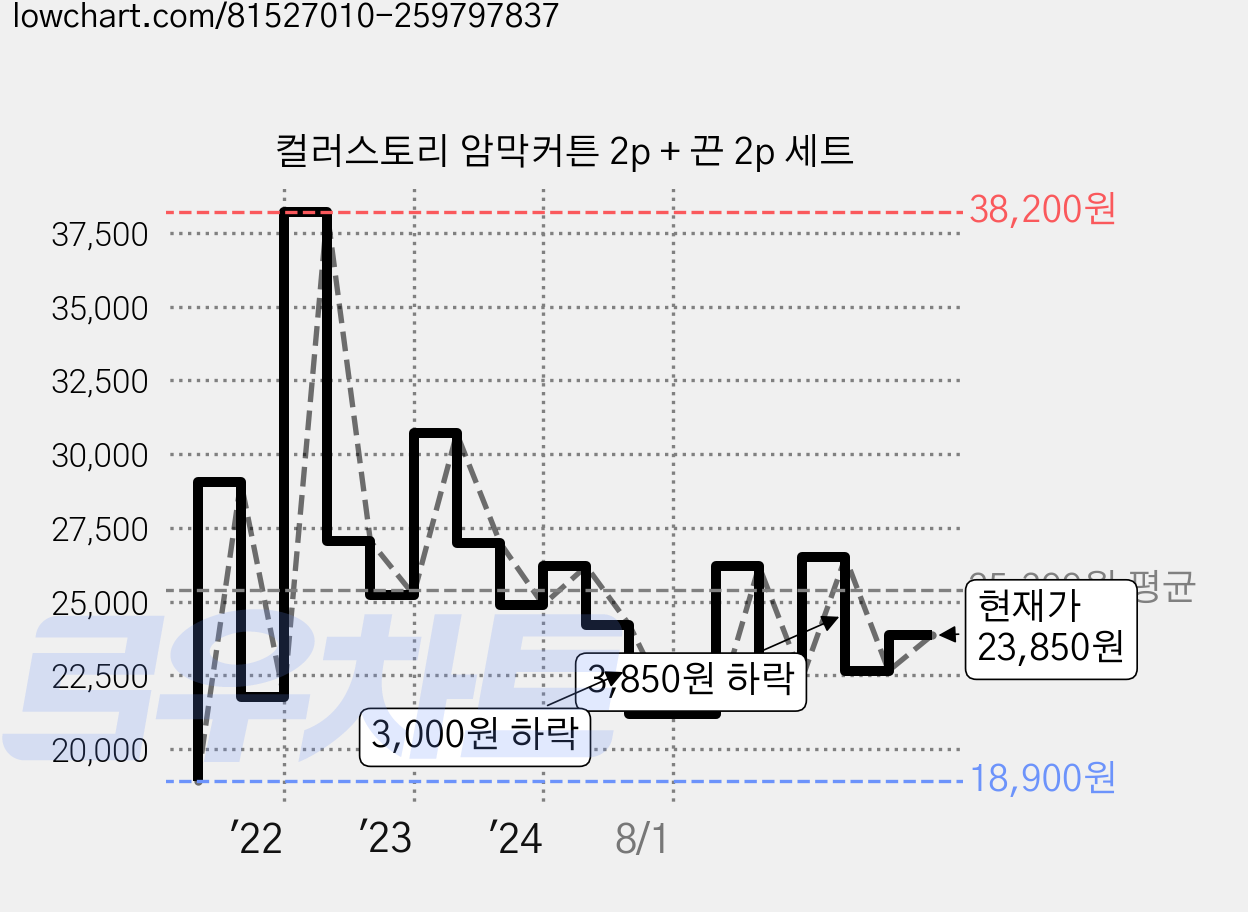 컬러스토리 암막커튼 2p + 끈 2p 세트 가격 변동 차트, 현재가 23,850원, 관측 최저가 18,900원