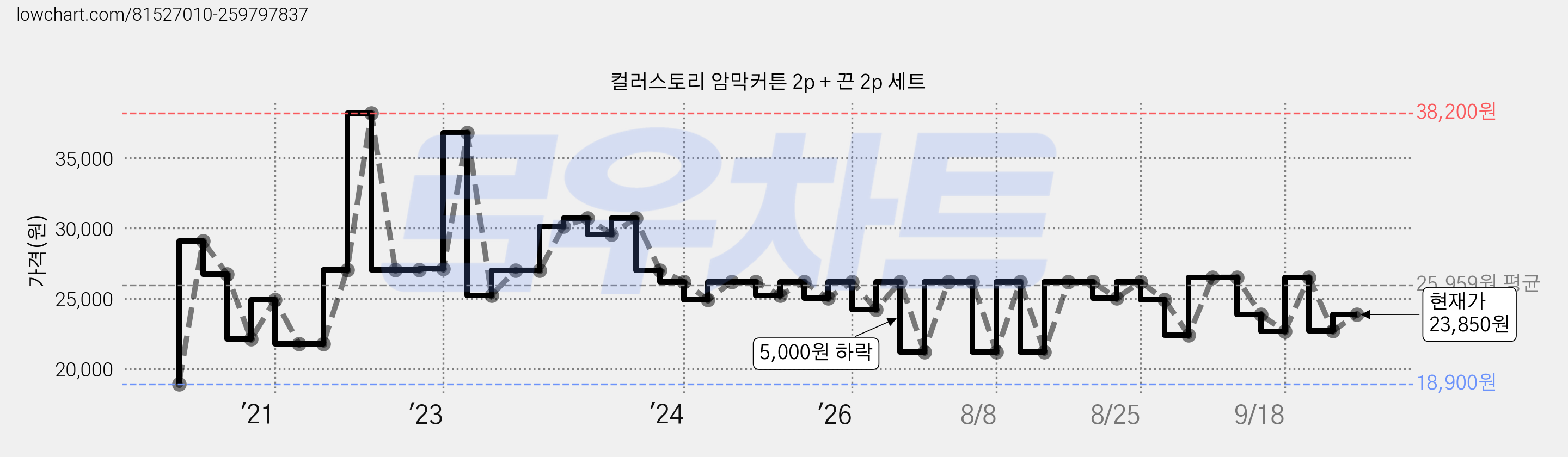 컬러스토리 암막커튼 2p + 끈 2p 세트 가격 변동 차트, 현재가 23,850원, 관측 최저가 18,900원