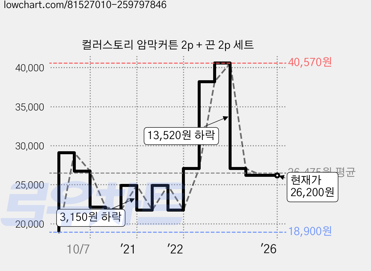 컬러스토리 암막커튼 2p + 끈 2p 세트 가격 변동 차트, 현재가 26,200원, 역대최저가