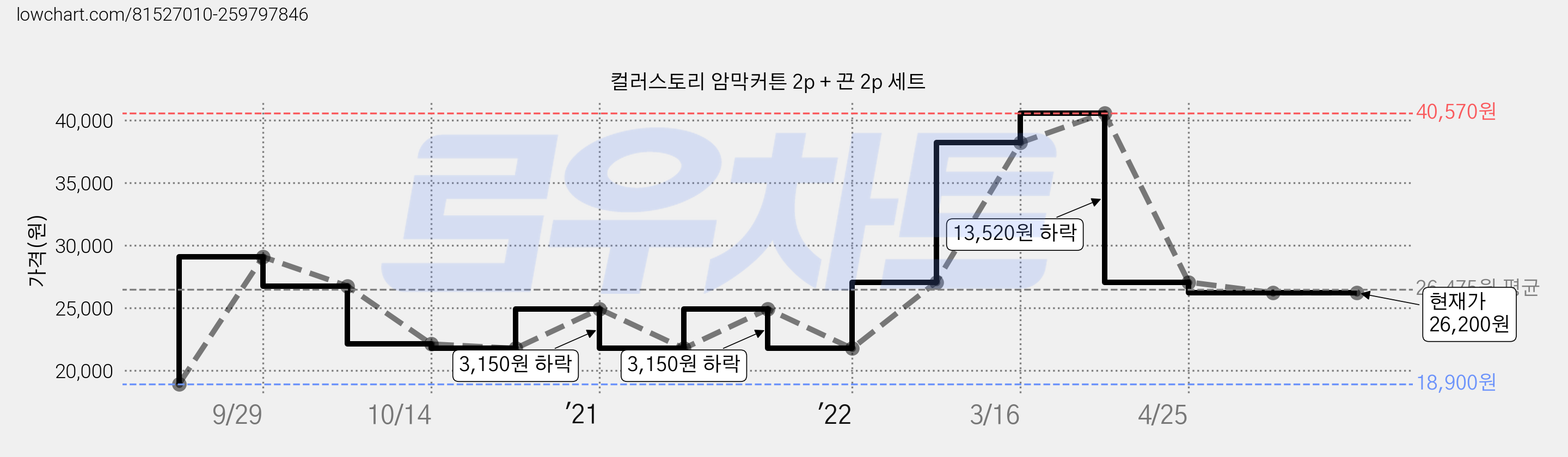 컬러스토리 암막커튼 2p + 끈 2p 세트 가격 변동 차트, 현재가 26,200원, 역대최저가