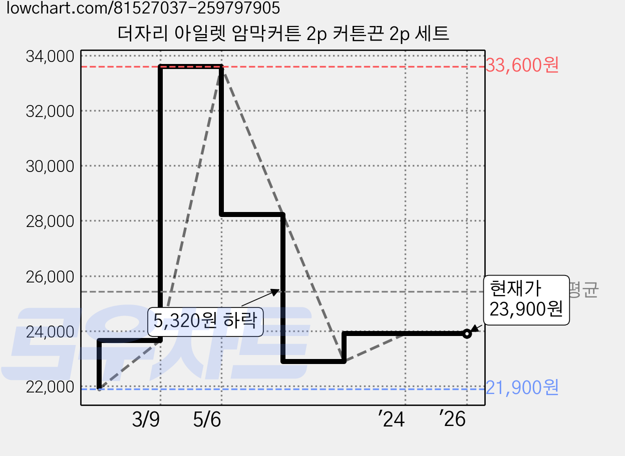 더자리 아일렛 암막커튼 2p 커튼끈 2p 세트 가격 변동 차트, 현재가 23,900원, 역대최저가