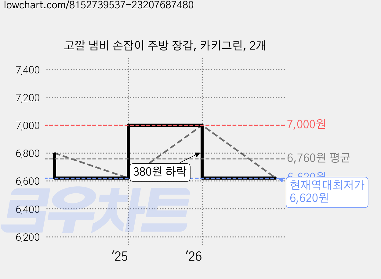 고깔 냄비 손잡이 주방 장갑, 카키그린, 2개 가격 변동 차트, 현재가 6,620원, 역대최저가