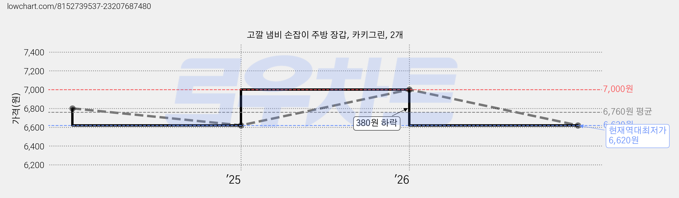 고깔 냄비 손잡이 주방 장갑, 카키그린, 2개 가격 변동 차트, 현재가 6,620원, 역대최저가