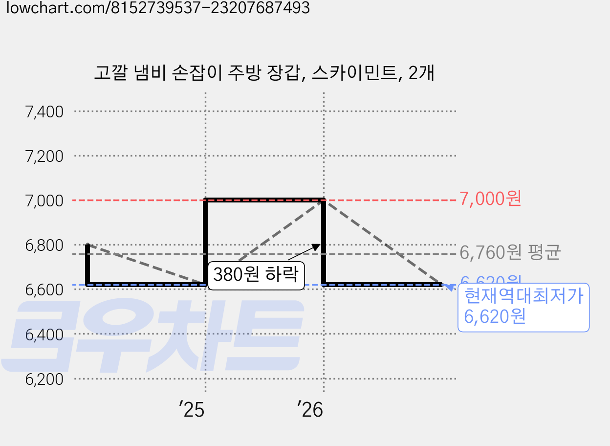 고깔 냄비 손잡이 주방 장갑, 스카이민트, 2개 가격 변동 차트, 현재가 6,620원, 역대최저가