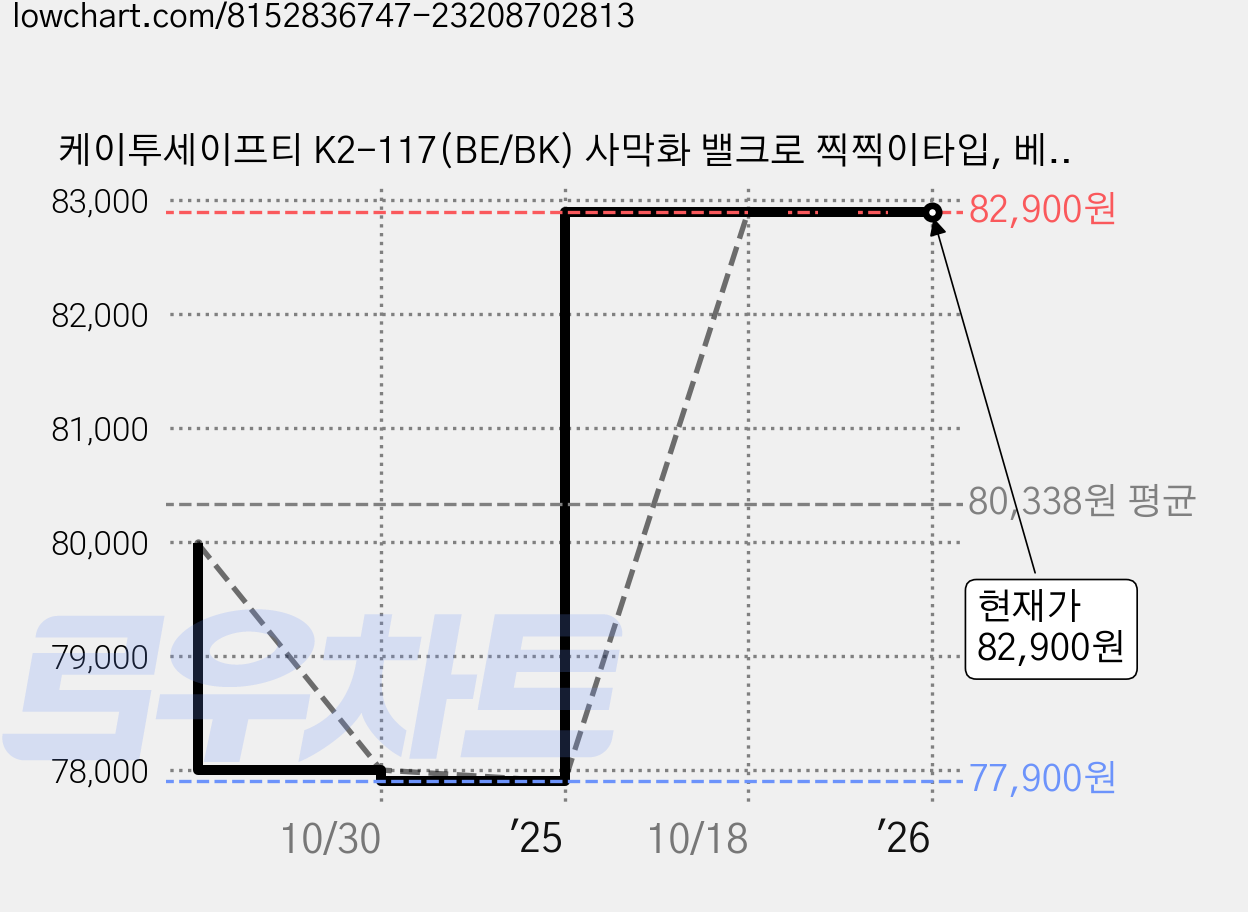 케이투세이프티 K2-117(BE/BK) 사막화 밸크로 찍찍이타입, 베이지, 1개, K2-117(BE 베이지) 가격 변동 차트, 현재가 82,900원, 관측 최저가 77,900원