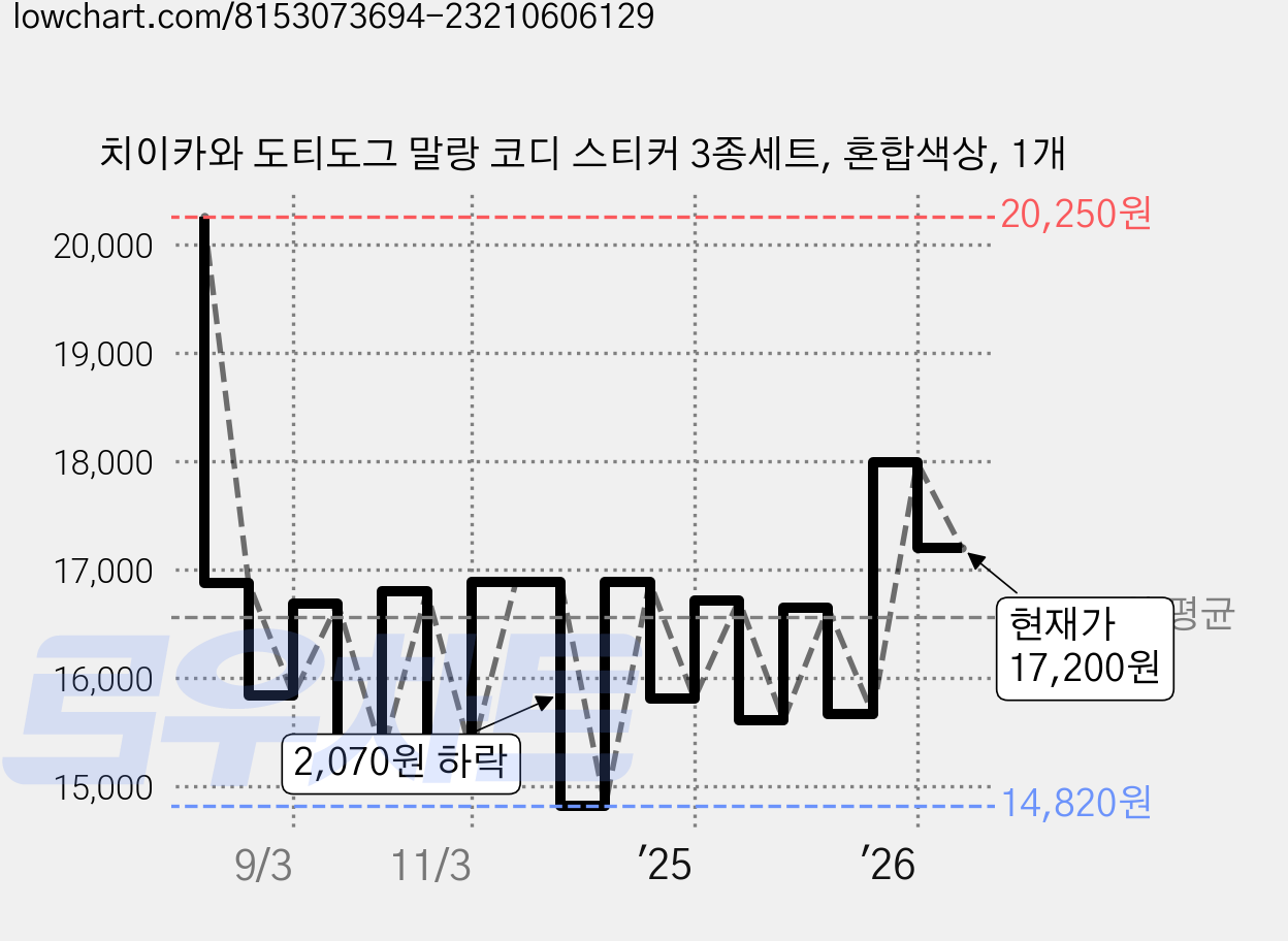 치이카와 도티도그 말랑 코디 스티커 3종세트, 혼합색상, 1개 가격 변동 차트, 현재가 17,200원, 관측 최저가 14,820원