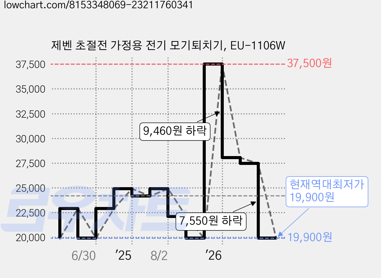 제벤 초절전 가정용 전기 모기퇴치기, EU-1106W 가격 변동 차트, 현재가 19,900원, 역대최저가