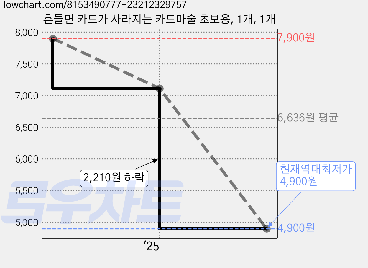 흔들면 카드가 사라지는 카드마술 초보용, 1개, 1개 가격 변동 차트, 현재가 4,900원, 역대최저가