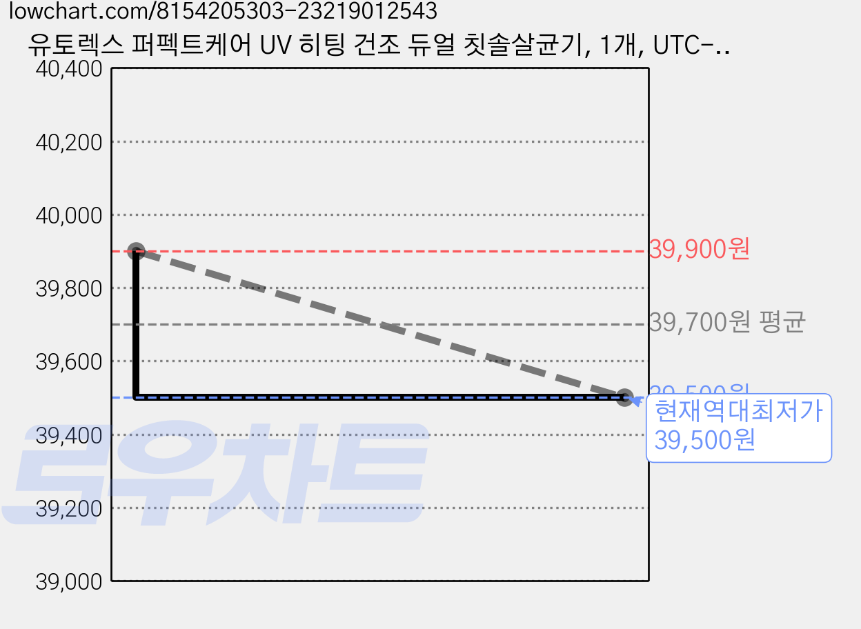 유토렉스 퍼펙트케어 UV 히팅 건조 듀얼 칫솔살균기, 1개, UTC-59UVW, 화이트 가격 변동 차트, 현재가 39,500원, 역대최저가