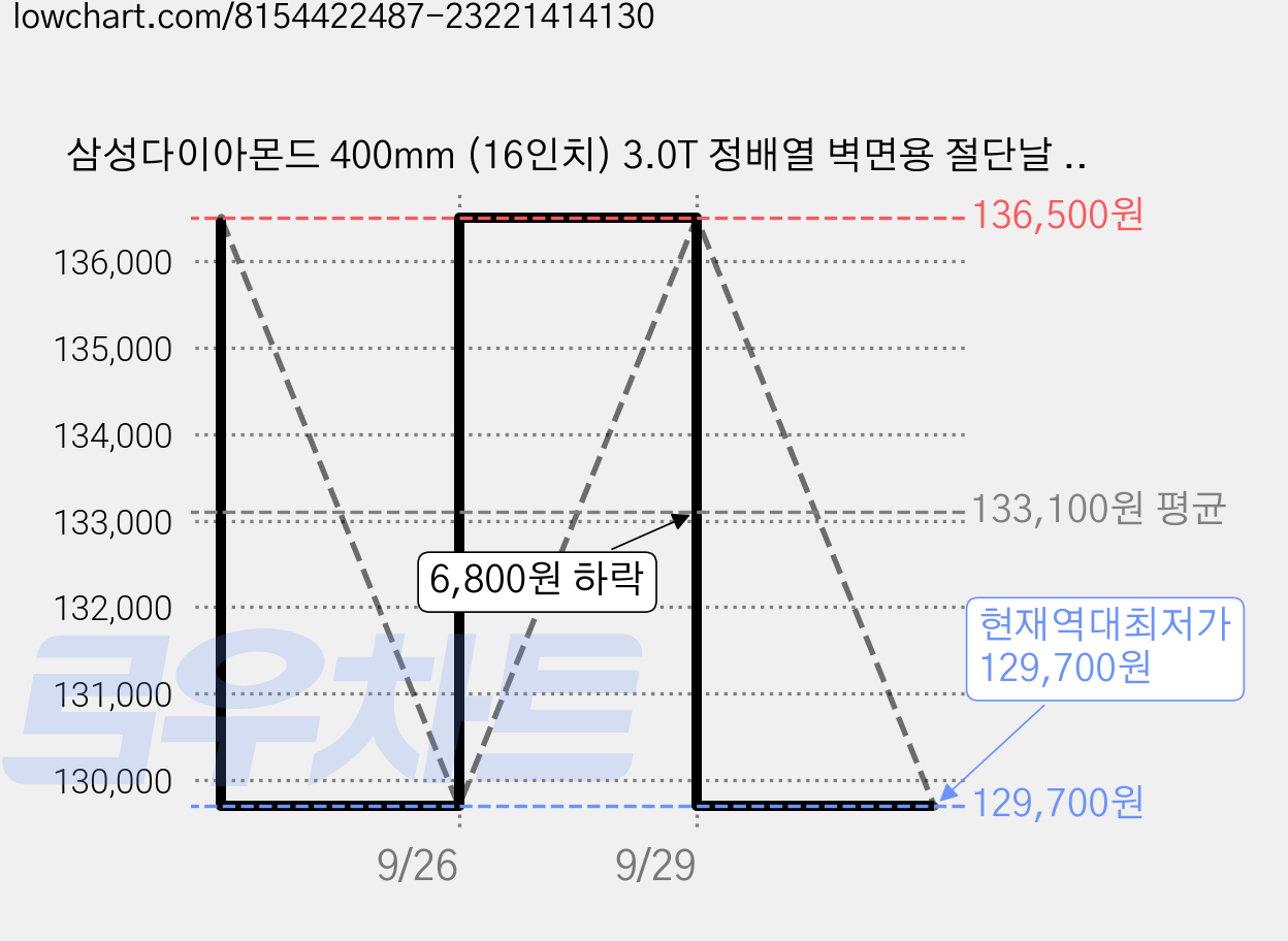 삼성다이아몬드 400mm (16인치) 3.0T 정배열 벽면용 절단날 컷팅날 마스터 국산, 1개 가격 변동 차트, 현재가 129,700원, 역대최저가
