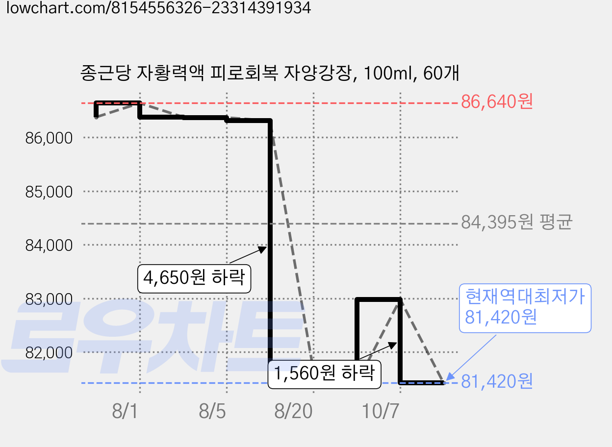 종근당 자황력액 피로회복 자양강장, 100ml, 60개 가격 변동 차트, 현재가 81,420원, 역대최저가