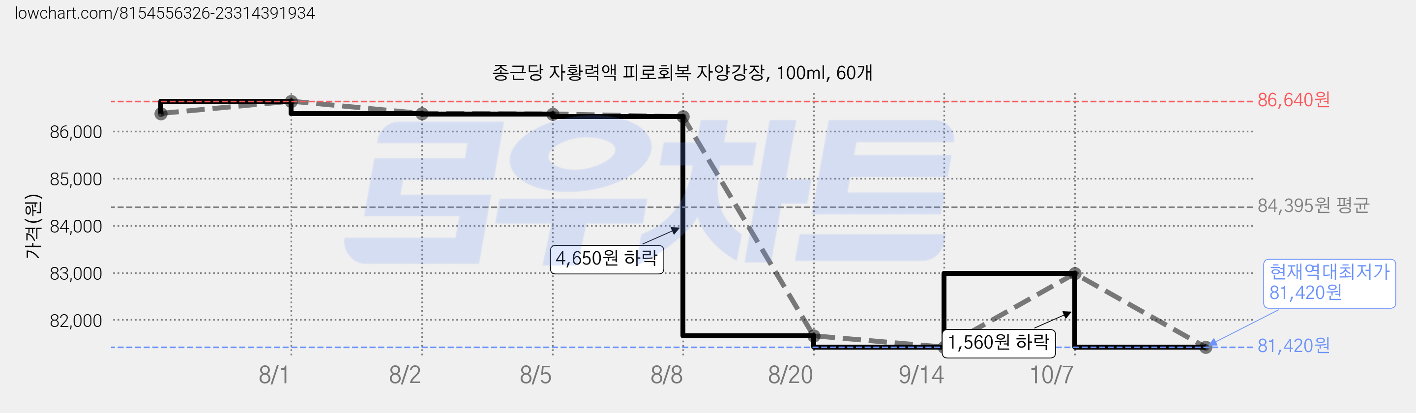 종근당 자황력액 피로회복 자양강장, 100ml, 60개 가격 변동 차트, 현재가 81,420원, 역대최저가