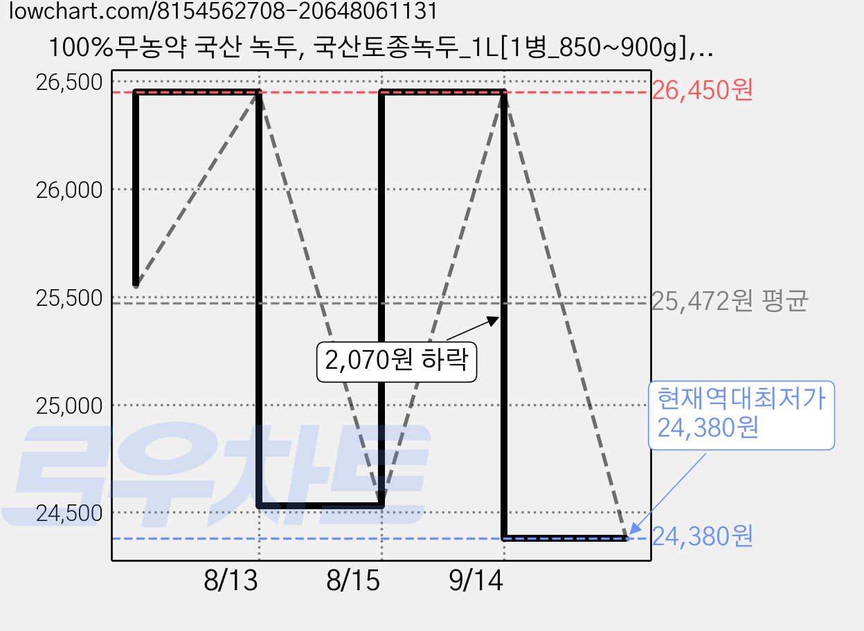 100%무농약 국산 녹두, 국산토종녹두_1L[1병_850~900g], 1개, 1L 가격 변동 차트, 현재가 24,380원, 역대최저가