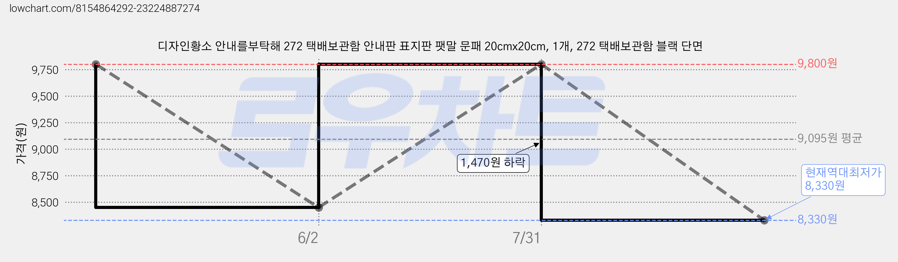디자인황소 안내를부탁해 272 택배보관함 안내판 표지판 팻말 문패 20cmx20cm, 1개, 272 택배보관함 블랙 단면 가격 변동 차트, 현재가 8,330원, 역대최저가
