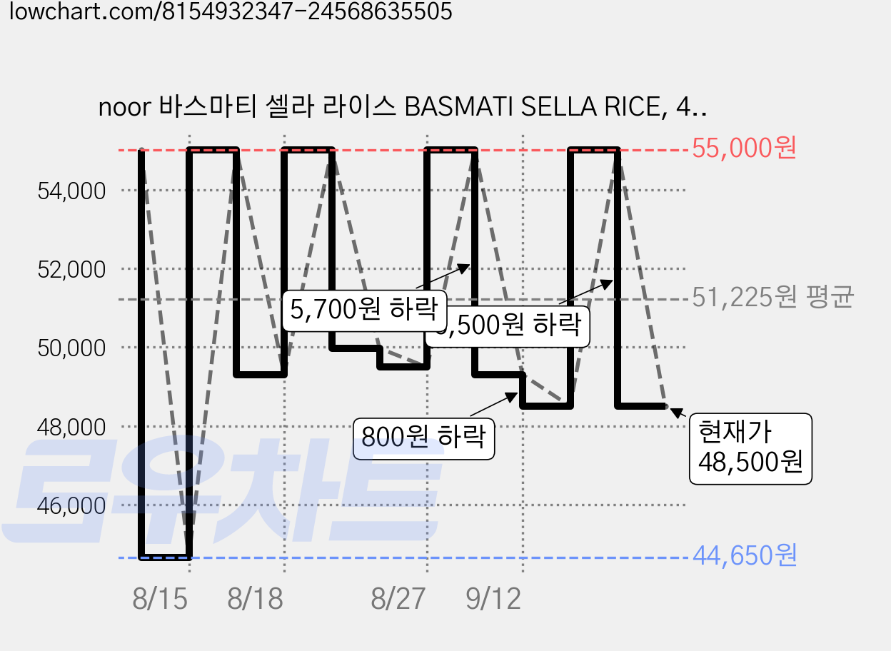 noor 바스마티 셀라 라이스 BASMATI SELLA RICE, 4개, 1kg 가격 변동 차트, 현재가 48,500원, 관측 최저가 44,650원