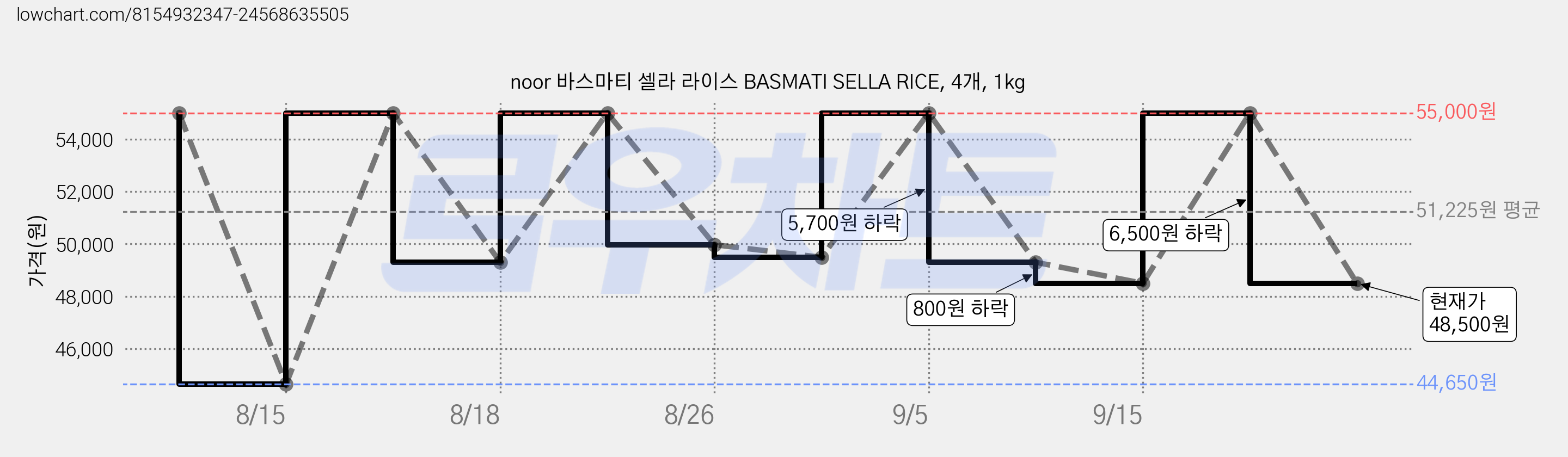 noor 바스마티 셀라 라이스 BASMATI SELLA RICE, 4개, 1kg 가격 변동 차트, 현재가 48,500원, 관측 최저가 44,650원