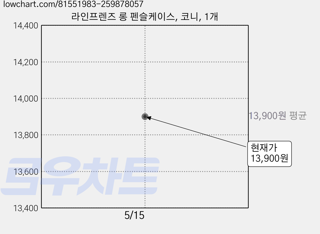 라인프렌즈 롱 펜슬케이스, 코니, 1개 가격 변동 차트, 현재가 13,900원