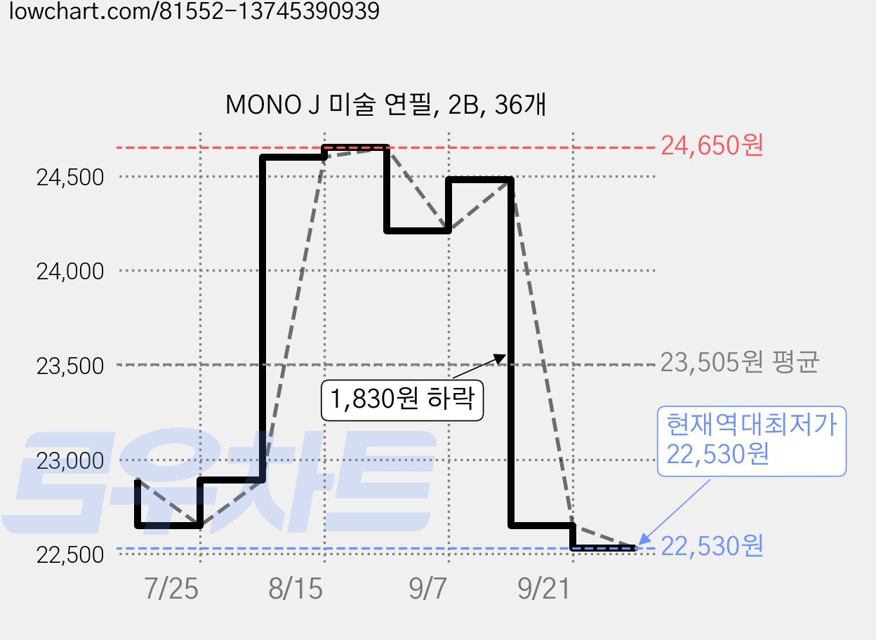 MONO J 미술 연필, 2B, 36개 가격 변동 차트, 현재가 22,530원, 역대최저가