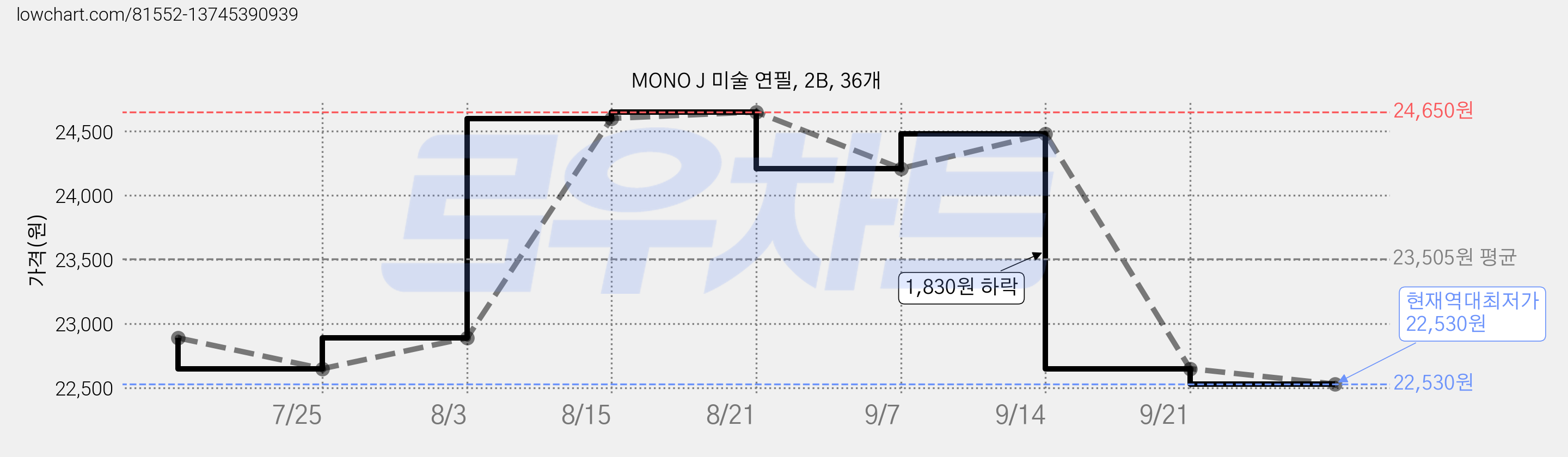 MONO J 미술 연필, 2B, 36개 가격 변동 차트, 현재가 22,530원, 역대최저가